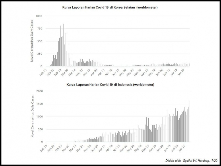 Puncak pandemi Covid-19 di Korsel dan laporan harian di Indonesia (Dok Pribadi)