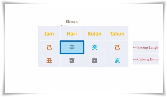 Bagan Bazi berdasarkan data kelahiran (Dok. Andrew)
