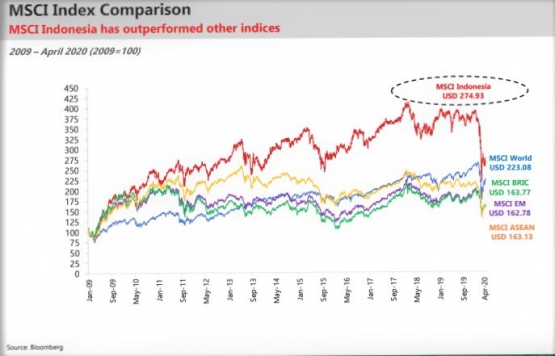 MSCI Indonesia selama 10 tahun | Dok Pribadi