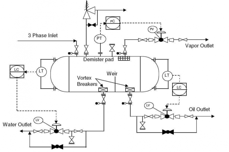 Piping and Instrumentation diagram (Sumber : Instrumentation tools)