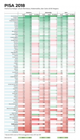 Peringkat PISA 2018 (sumber: zenius.net)