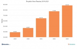 Proyeksi guru pensiun. Grafik: Katadata.co.id