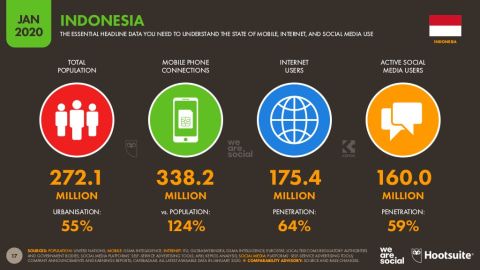 Data penggunaan jaringan internet di Indonesia. Sumber : We Are Social dan Hootsuite