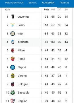 Statistik di klasemen sementara Serie A (sebelum Atalanta melakoni laga melawan Sampdoria). Gambar: Google/Serie A