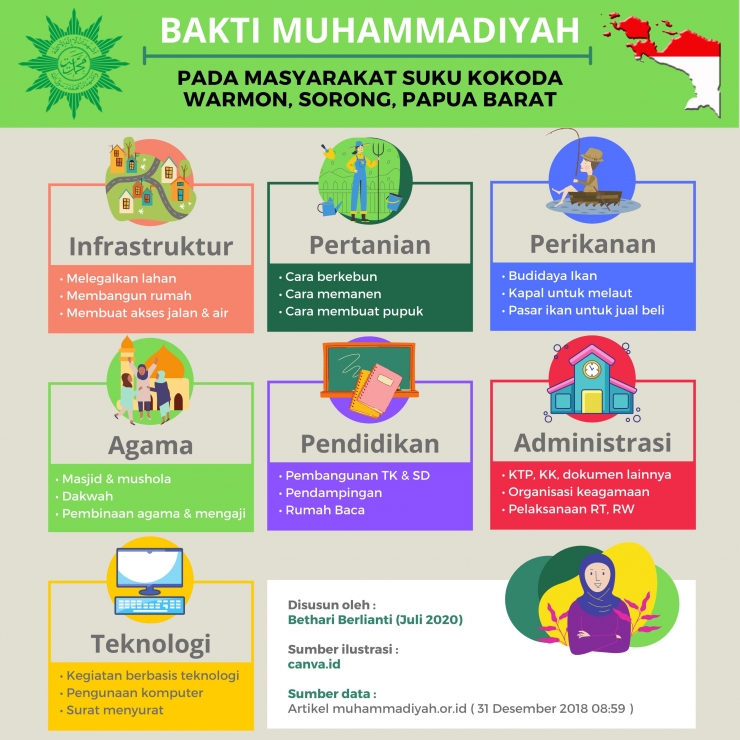 Pembangunan yang dilakukan MPM PP Muhammadiyah (dok. Bethari Berlianti)