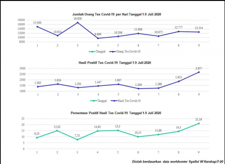 Hasil Tes Covid, Jumlah Orang yang Tes dan Persentase Positif (Dok Pribadi)