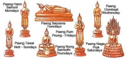 Posisi Budha dalam satu minggu. Sumber: Nepaleseandtibetanartsblog.com