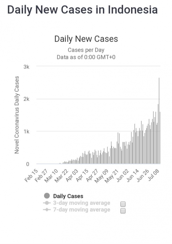 Gambar 1. Kasus aktif dan kasus baru di Indonesia (worldometers.info/coronavirus)
