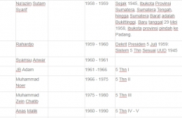 Daftar Nama Bupati Padang Pariaman Sejak 1945 s/d 2020