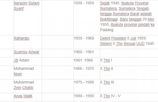 Daftar Nama Bupati Padang Pariaman Sejak 1945 s/d 2020