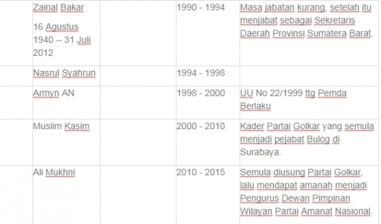 Daftar Nama Bupati Padang Pariaman Sejak 1945 s/d 2020