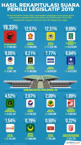 Hasil Rekapitulasi Suara Pemilu Legislatif 2019 (Kompas/Akbar Bhayu Tamtomo)