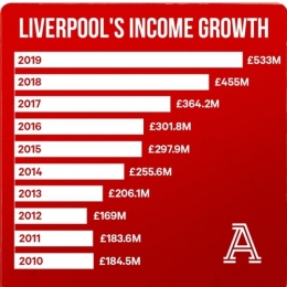 Pertumbuhan Pendapatan Liverpool Dari Tahun ke Tahun Pasca Krisis 2009. @TheAthleticUK.