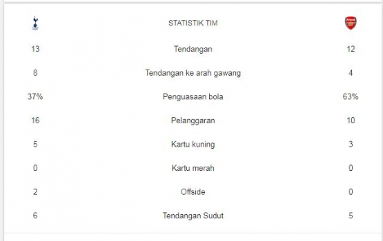 Statistik pertandingan Tottenham Hotspur vs Arsenal (12/7). Gambar: Google/PremierLeague