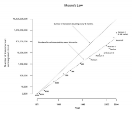 Hukum Moore menunjukan jumlah transistor terhadap waktu