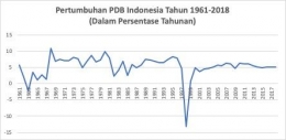Sumber: The World Bank 2020