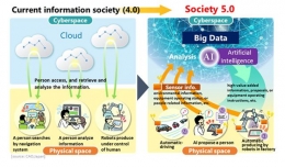 perubahan pengelolaan informasi dari society 4.0 menuju society 5.0