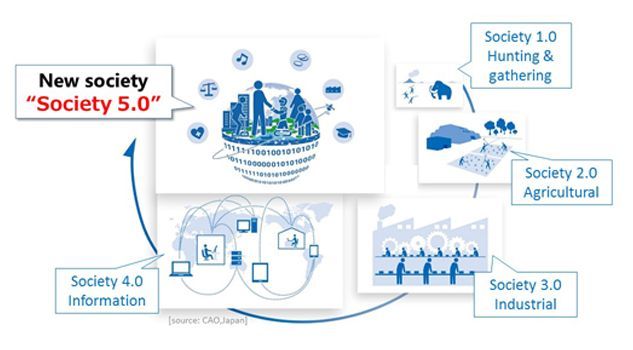 Perubahan masyarakat menuju society 5.0