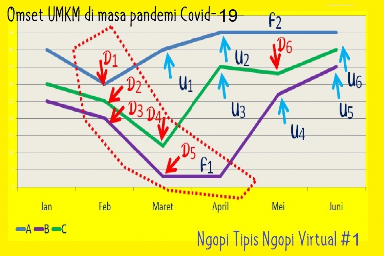 Omset UMKM di masa pandemi Covid-19