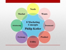 Konsep Marketing oleh Philip Kotler | Sumber: dokpri