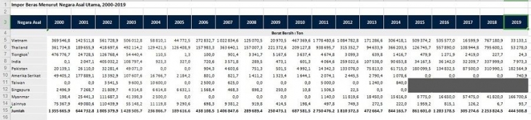 Negara Utama Asal Impor Beras pada 2010-2019. (Sumber: BPS 2020)