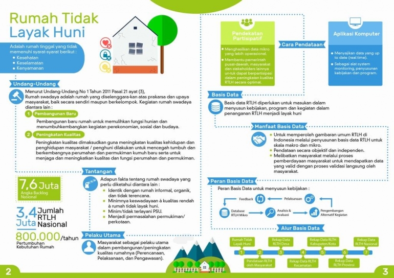 Dok http://datartlh.perumahan.pu.go.id/mdashboard/