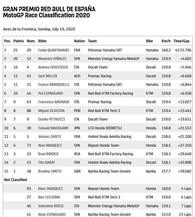 hasil MotoGP seri Jerez (dok.motogp.com)