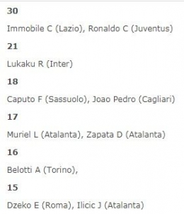 Statistik pencetak gol terbanyak sementara sampai pekan 34 Serie A 2019/20. Gambar: Football-italia.net