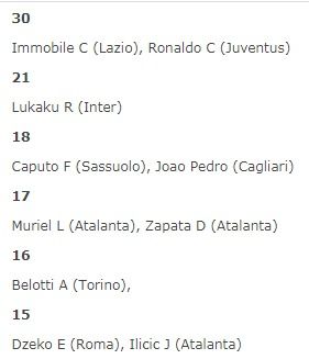 Statistik pencetak gol terbanyak sementara sampai pekan 34 Serie A 2019/20. Gambar: Football-italia.net