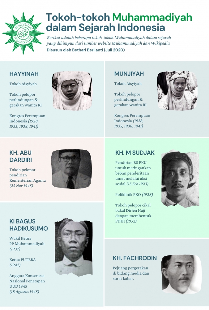 Tokoh Tokoh Muhammadiyah Dalam Sejarah Indonesia Halaman All Kompasiana Com