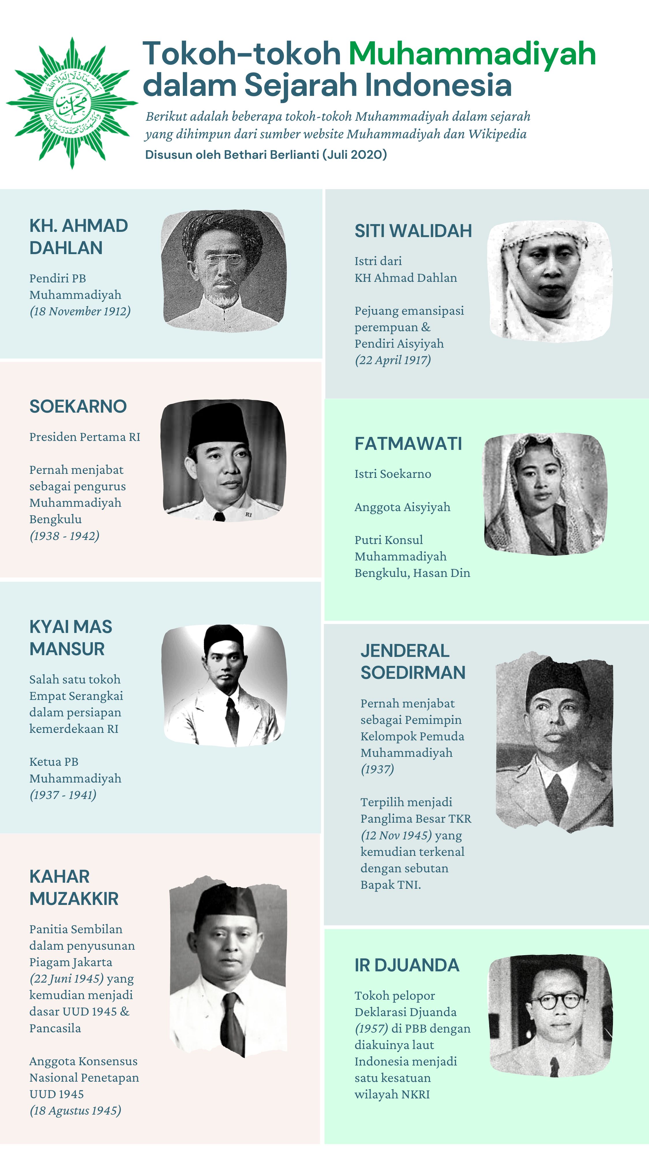 Tokoh-tokoh Muhammadiyah Dalam Sejarah Indonesia Halaman All ...