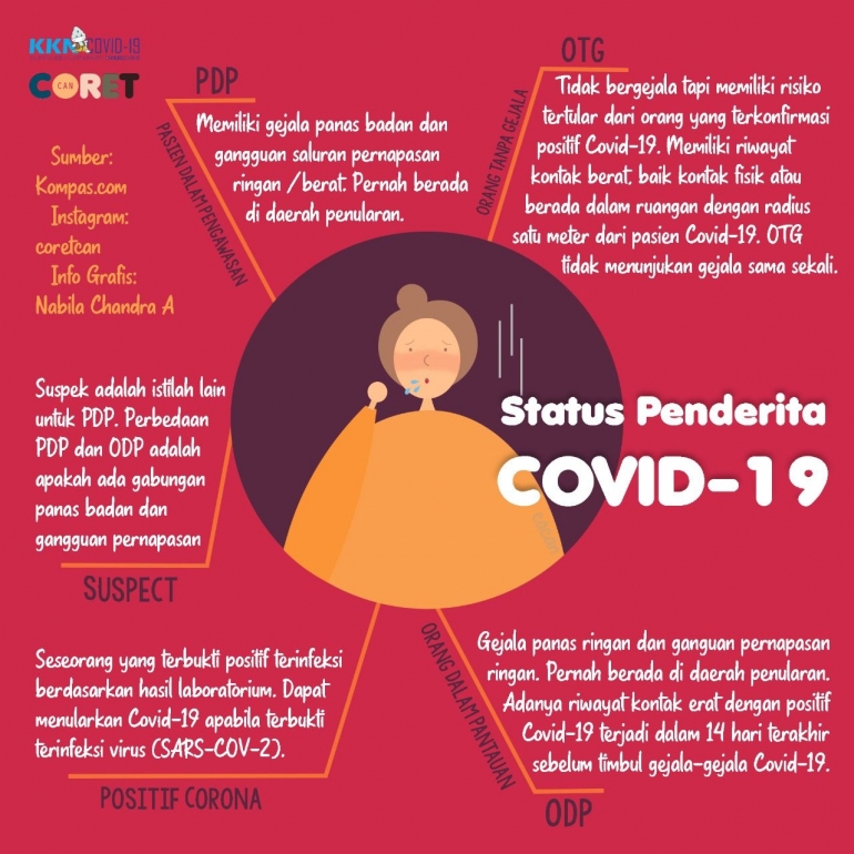 Gambar 3: Infografis: Status Penderita Covid-19 oleh Nabila Chandra Ayuningtyas
