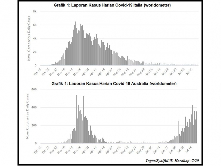 Laporan kasus harian Covid-19 di Italia dan Australia (Sumber: worldometer)