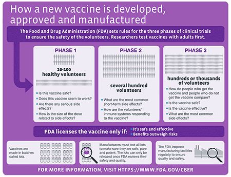 Tiga fase ujicoba klinis yang harus dilakukan dalam pengembangan vaksin. Sumber: CDC