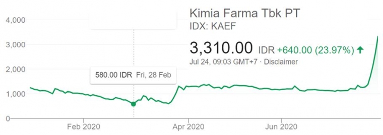 Sumber grafik: Google Finance