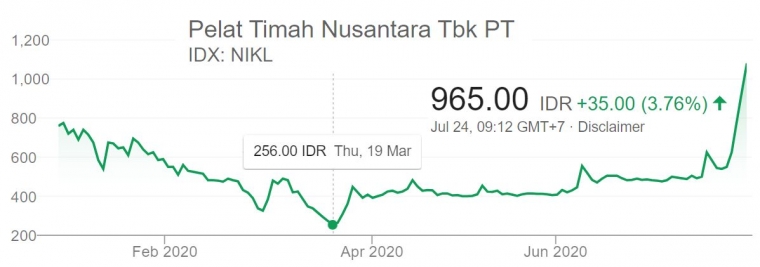 Sumber grafik: Google Finance