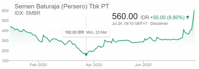 Sumber grafik: Google Finance