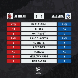 Statistik laga Milan vs Atalanta. | foto: semperemilan.com