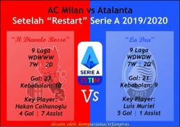 Statistik Milan dan Atalanta pascalockdown corona. | foto: @IrfanPras/dokpri