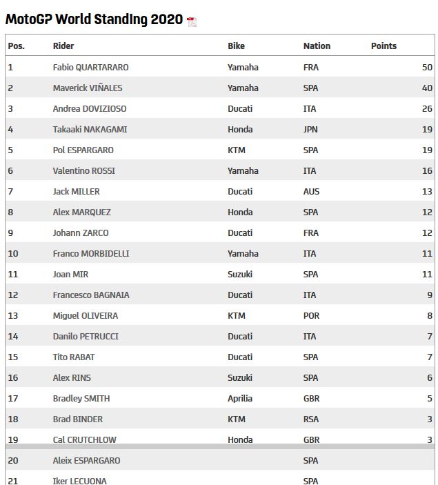 klasemen sementara MotoGP 2020 (dok.motogp.com)