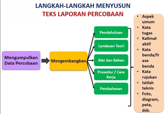 Materi Pembelajaran Kelas 9, "Teks Laporan Hasil Percobaan
