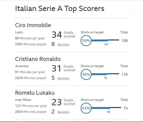 Statistik pencetak gol terbanyak sementara Serie A 2019/20. Gambar: BBC.com