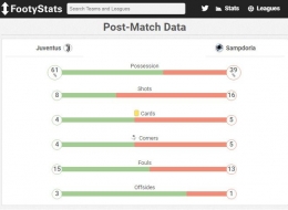 Statistik memperlihatkan Sampdoria berusaha keras mengimbangi permainan Juventus. Gambar: Footystats.org