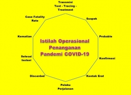 Istilah Operasional Siklus Penanganan COVID-19