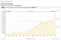 Pergerakan harga emas dari tahun 1994 - 2020 | sumber:goldprice.org