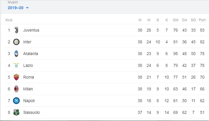 Klasemen pekan terakhir Serie A (belum semua klub menjalankan laga ke-38). Gambar: Google/SerieA