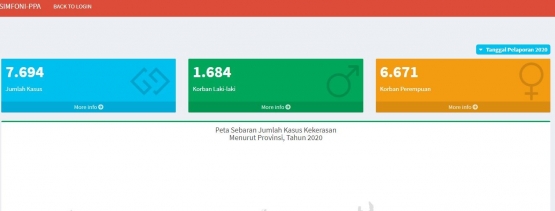 Data Kasus Kekerasan di Indonesia (Sumber gambar: https://kekerasan.kemenpppa.go.id/ringkasan )