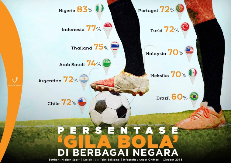 Persentase Gila Bola di Berbagai Negara (validnews.id, 2018)
