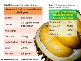 Komposisi Nutrisi Durian. Sumber: dokpri