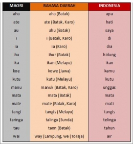 Kata-kata dalam Maori yang bermakna sama dengan bahasa Indonesia/daerah